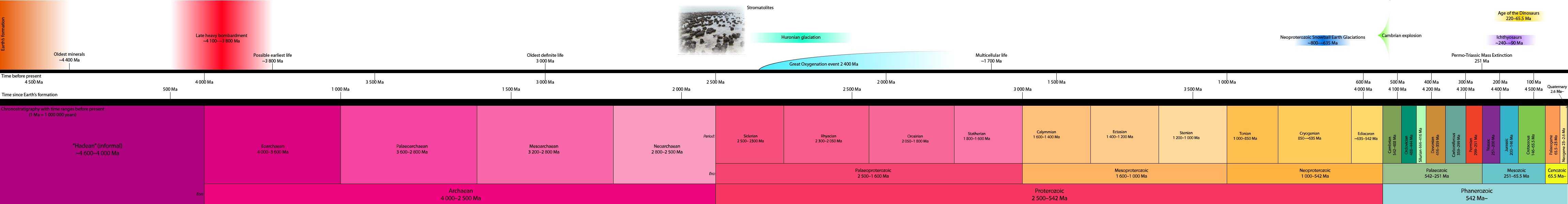 A time scale of earth history